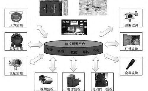 智慧燃氣管網(wǎng)監(jiān)控預(yù)警系統(tǒng)探析