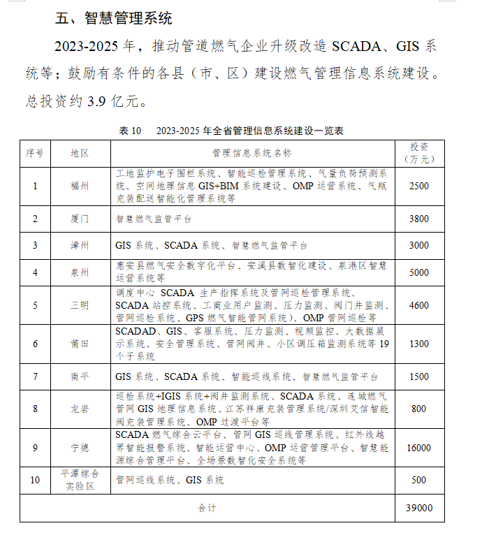 福建省城鎮燃氣發展規劃（2023-2025年）重點任務中特別提出——推動智慧燃氣發展