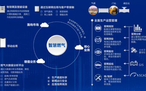 燃氣企業需關注：智慧燃氣安全運營平臺的優缺點都有哪些？-中科蓋思-智慧燃氣方案服務商-燃氣數字化問題解決專家